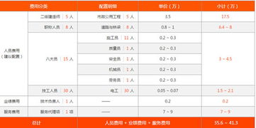 市政总承包三级资质人员需要配置多少