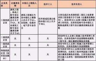 建筑业最新资质政策下的人员要求及资质标准最新修订版